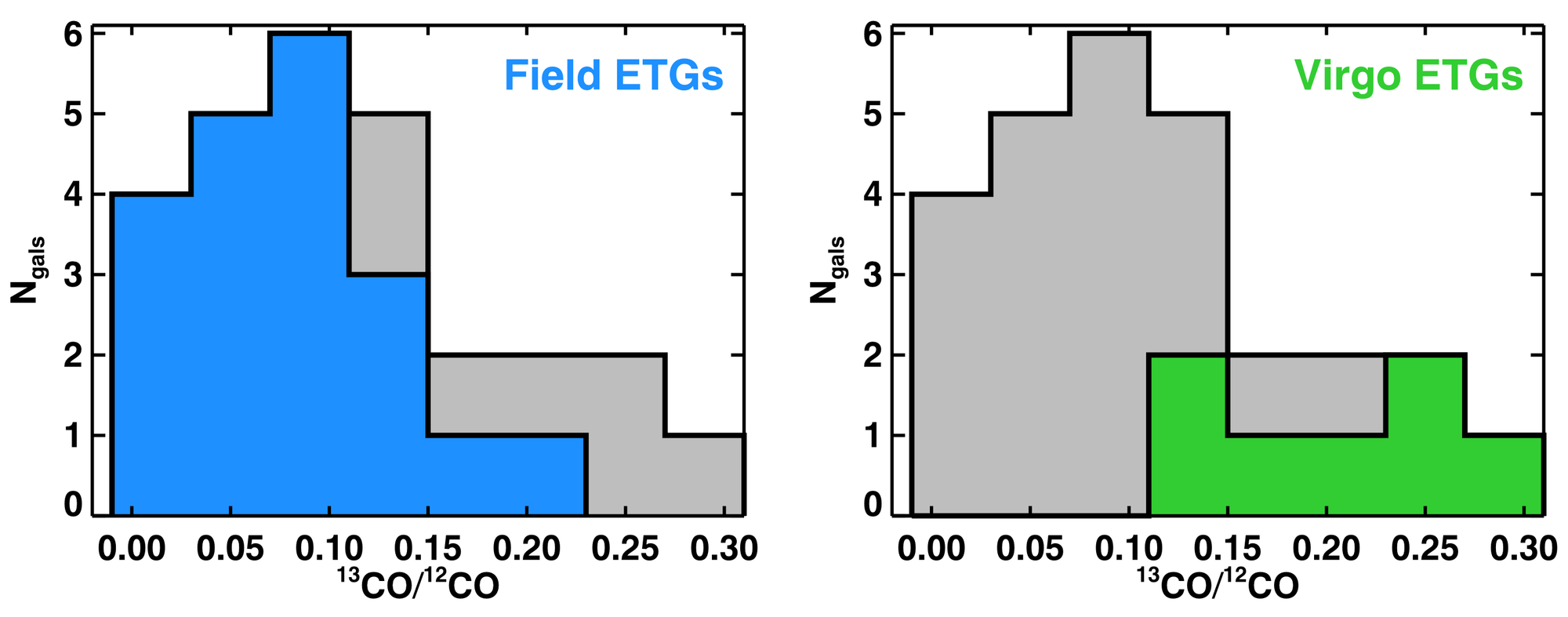 Evidence of boosted 13CO/12CO ratio in early-type galaxies in dense environments