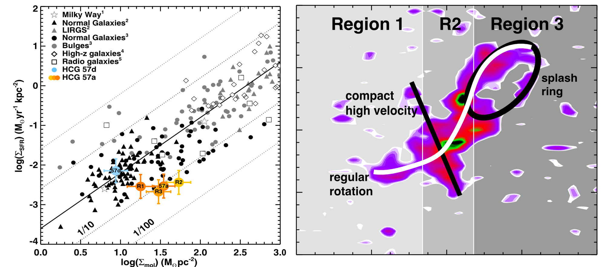 Strong Far-Infrared Cooling Lines, Peculiar CO Kinematics, and Possible Star-formation Suppression in Hickson Compact Group 57