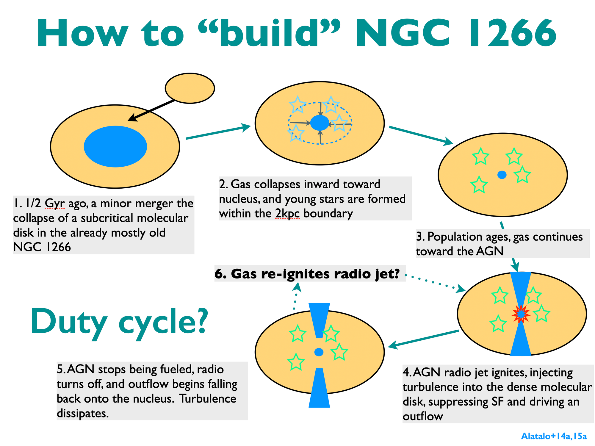 Suppression of Star Formation in NGC 1266