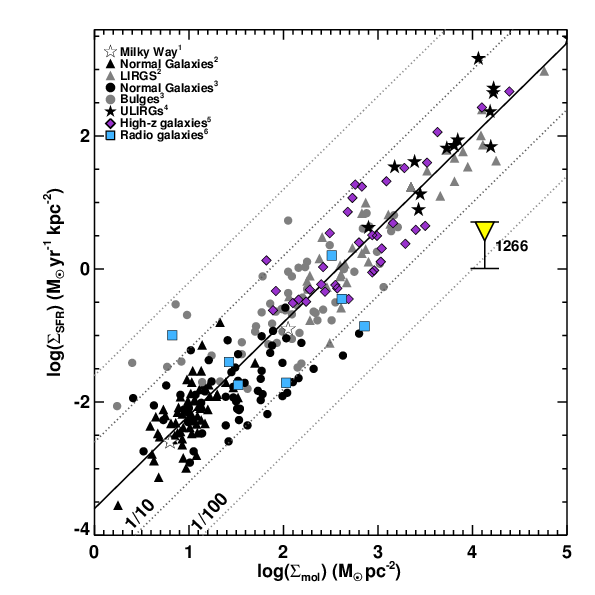 Suppression of Star Formation in NGC 1266