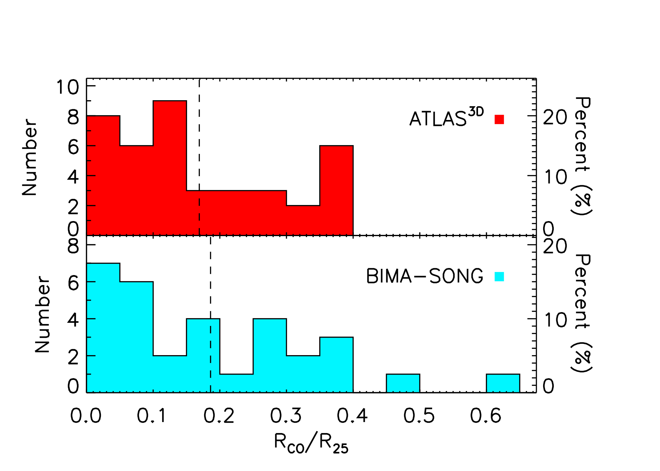 The ATLAS3D Project - XIV. The extent and kinematics of the molecular gas in early-type galaxies